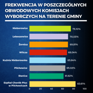 Wybory Prezydenckie - frekwencja w poszczególnych obwodach