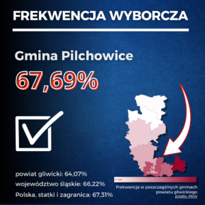 Wybory Prezydenckie 2025 - frekwencja