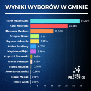Wybory Prezydenckie 2025 - wyniki 