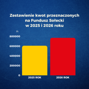 Wykres - zestawienie kwot na Fundusz Sołecki w 2025 i 2026 roku 