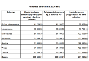Fundusz Sołecki - podział na sołectwa